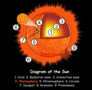 Fun Sun Facts for Kids